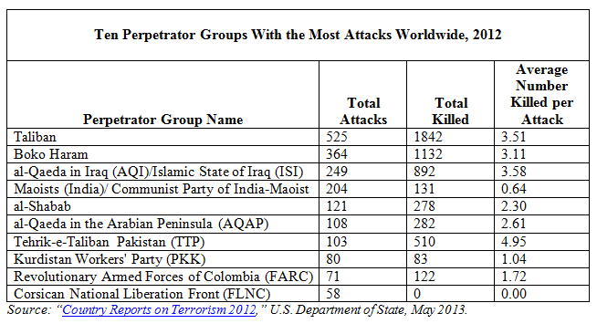 Top Terror Perp 2012