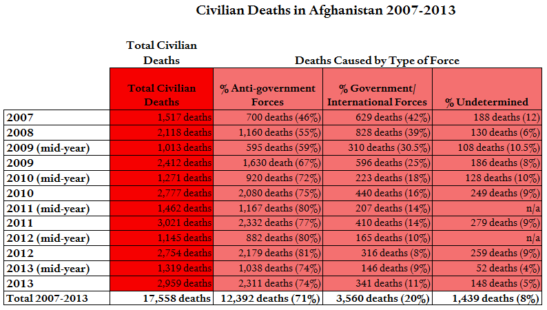 UNAMA Deaths by Force