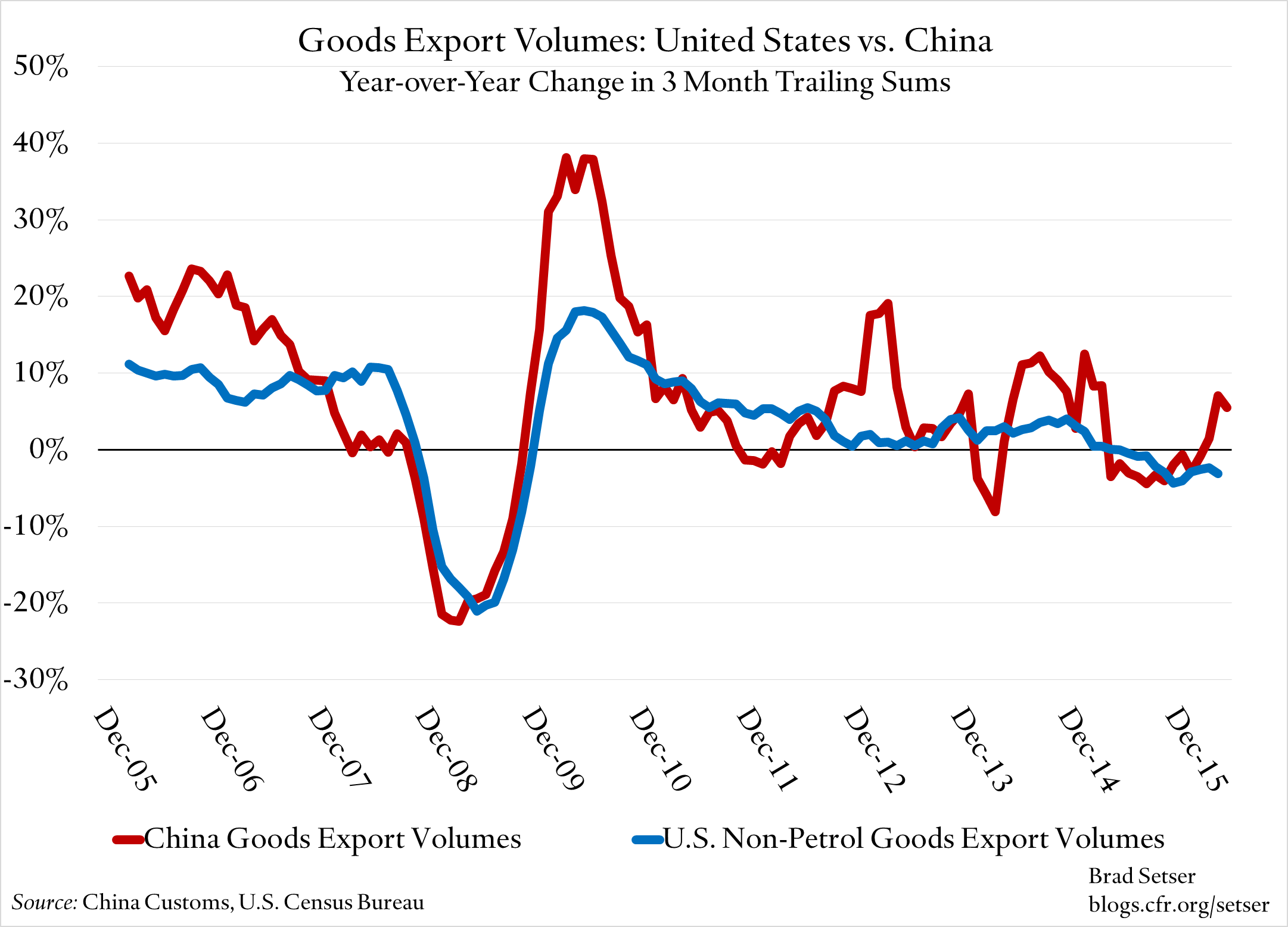 US-China-Volumes