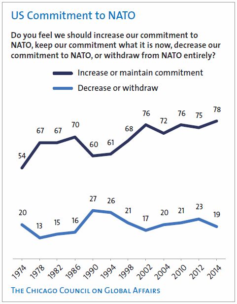US Commitment to NATO