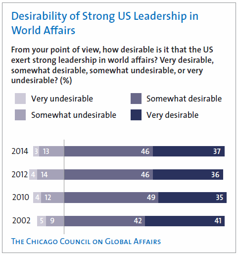US Leadership in World Affairs