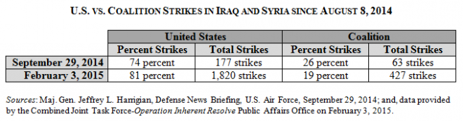 US v Coalition Airstrikes