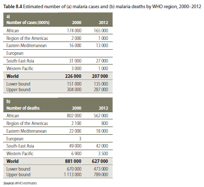 WHO Malaria Data