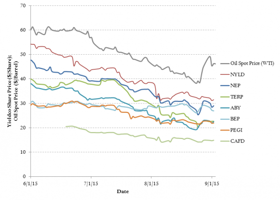 Comparison of oil price and share prices of the top seven Yieldcos, from June to September, 2015 (NYLD: NRG Yield, NEP: Nextera Energy Partners, TERP: TerraForm Power (SunEdison Subsidiary), ABY: Abengoa Yield, BEP: Brookfield Renewable Energy Partners, PEGI: Pattern Energy Group, CAFD: 8Point3 Energy Partners (joint venture between SunPower and First Solar))