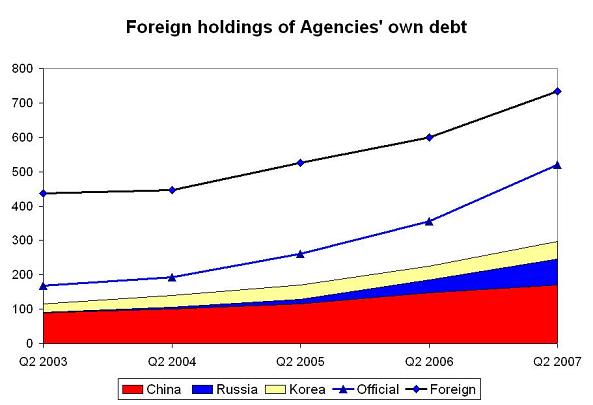 ’agencies-3-08-no-mbs.JPG’