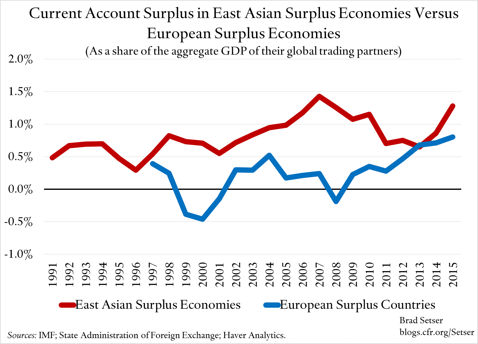asia-v-europe-ca-share-of-trade-partners