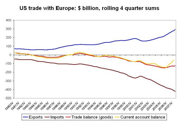 ’bilateral-trade-europe-q1-08.JPG’