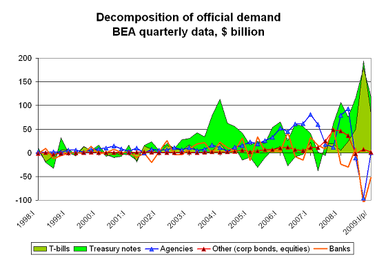 central-bank-demand-for-bills