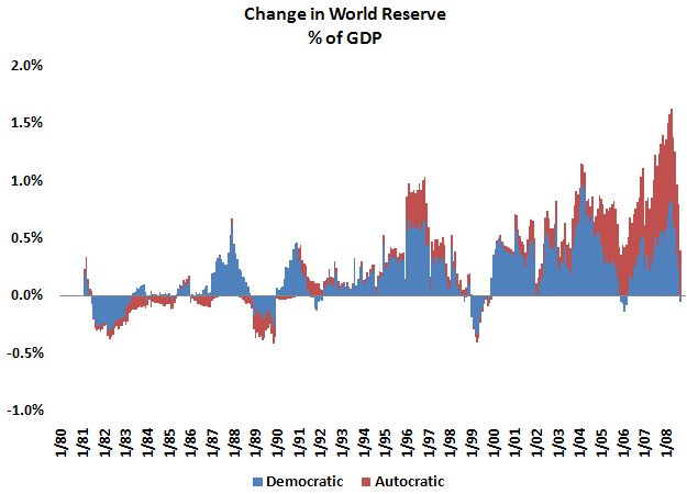 changeinreserves