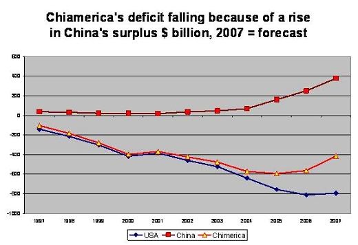 chimerica