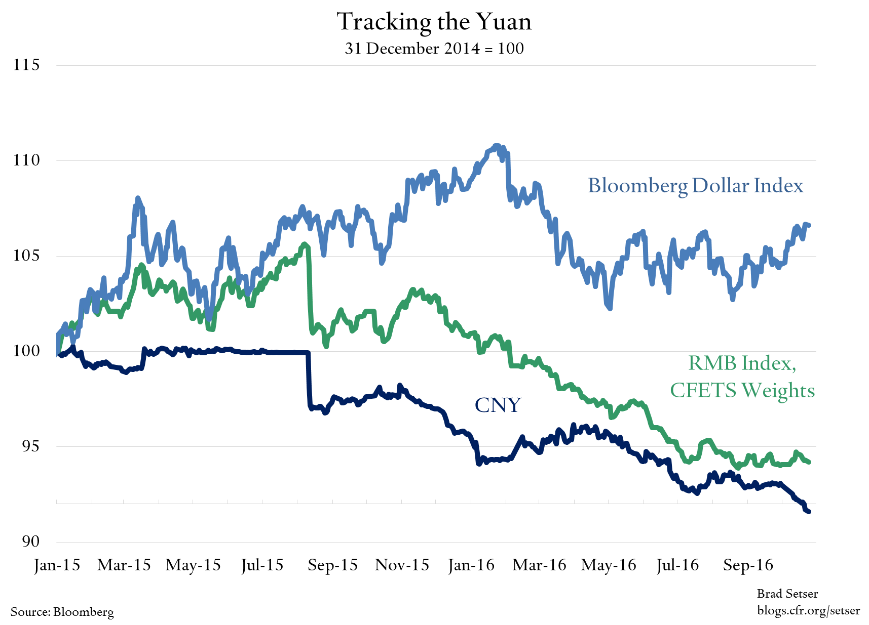 china-cny-yuan-rmb-cfets-basket-dollar