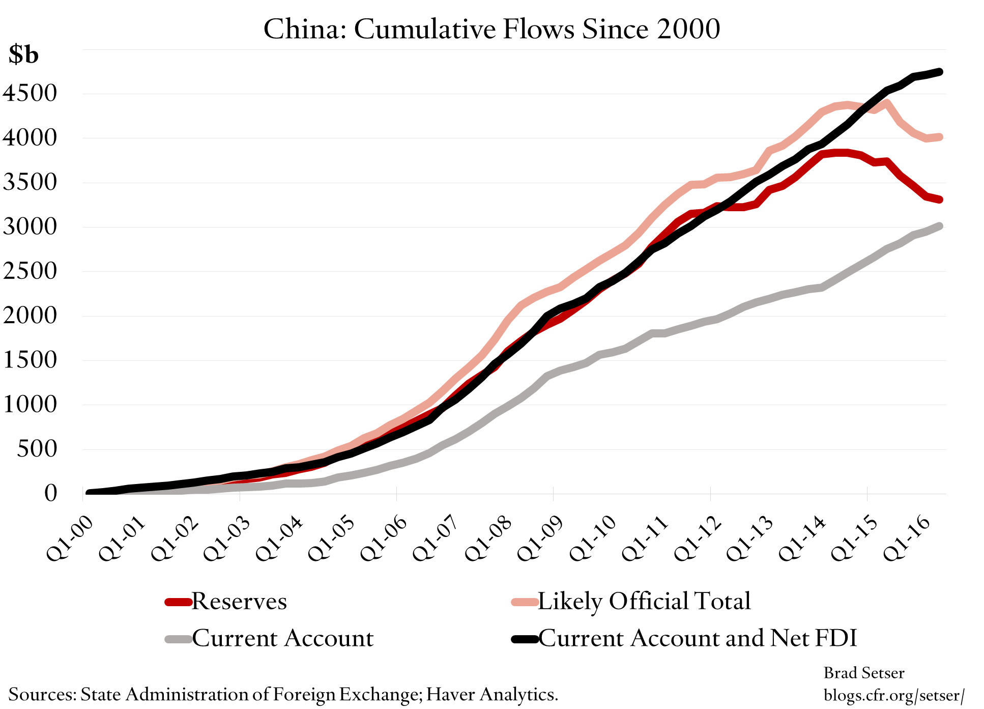 china-cumulative-flows-2000