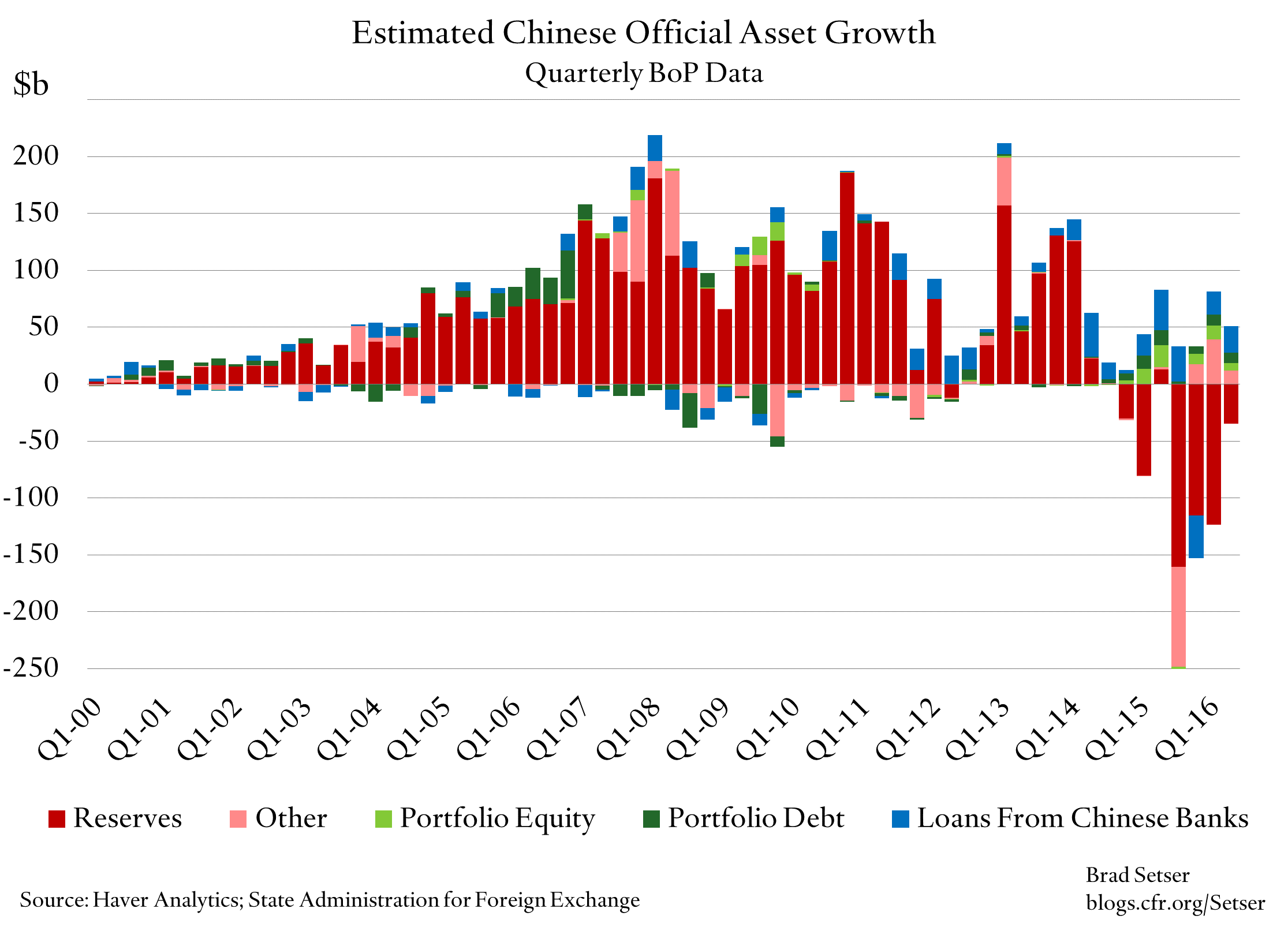china-official-asset-growth