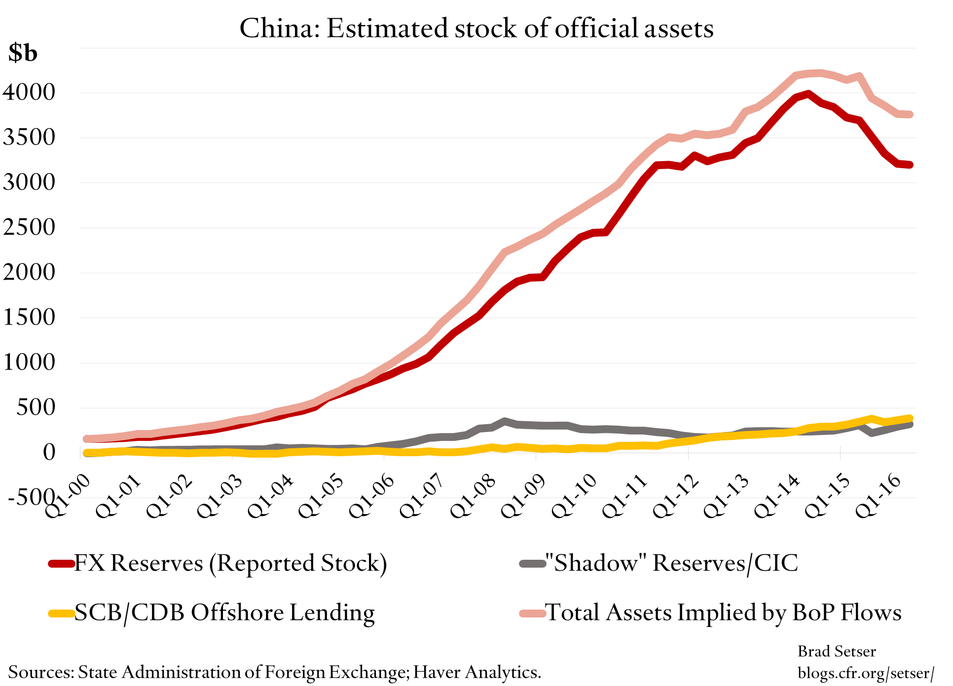 china-stock-official-assets