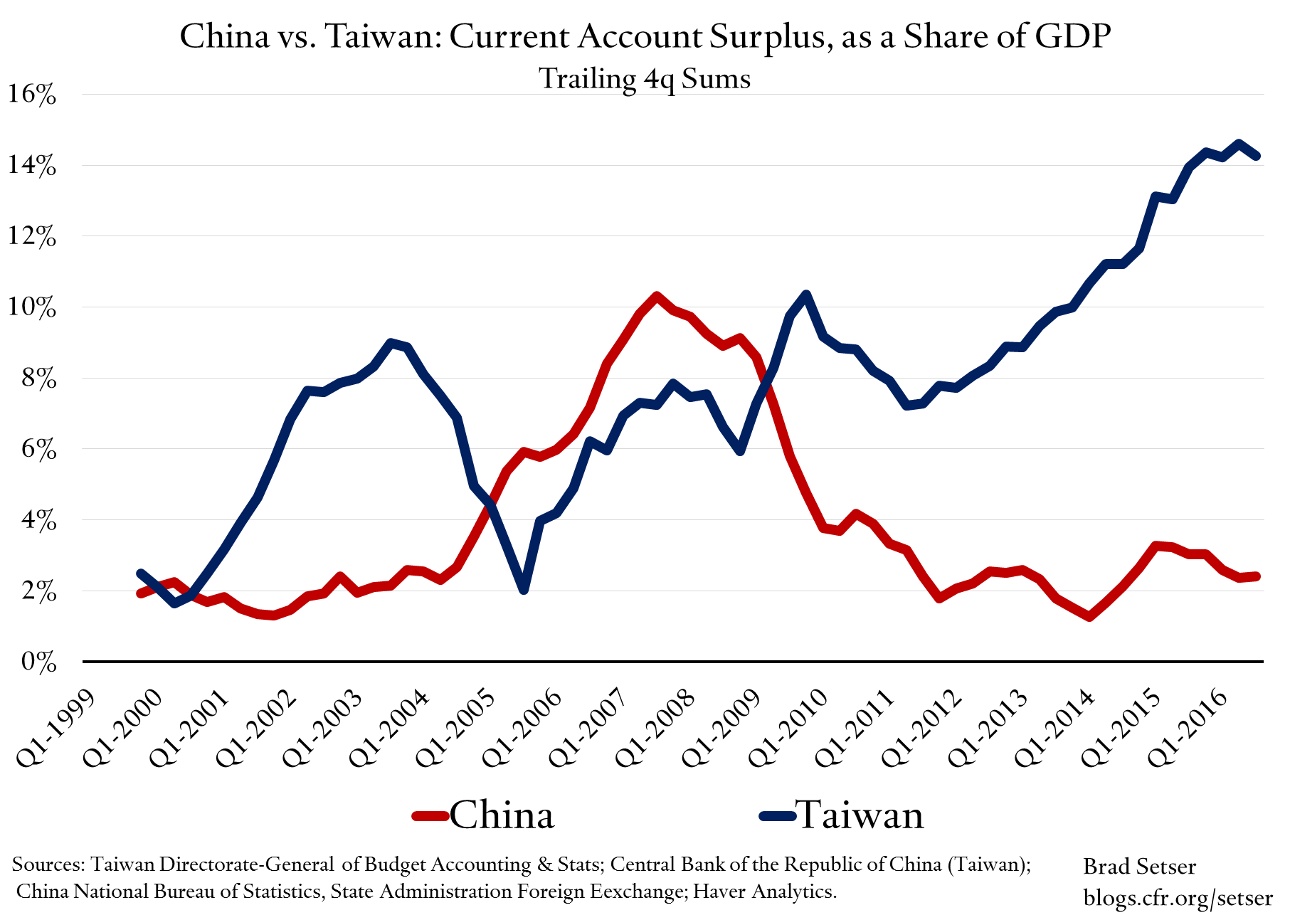 china-taiwan-current-account-gdp-share