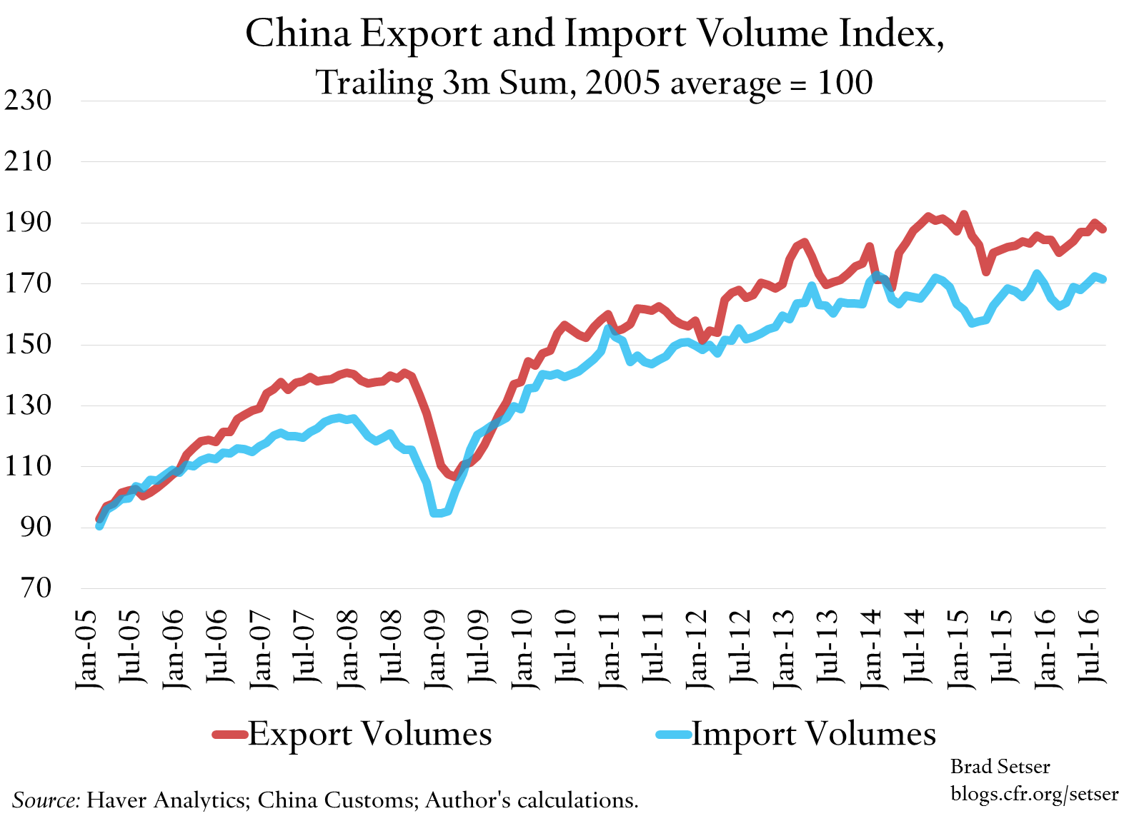 china-trade-volumes-index