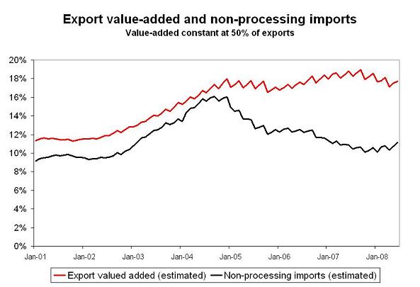 ’china-value-added-in-exports-1.JPG’