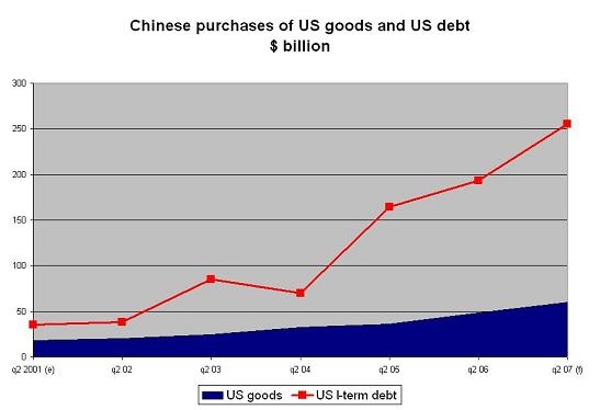 china_debt_v_goods