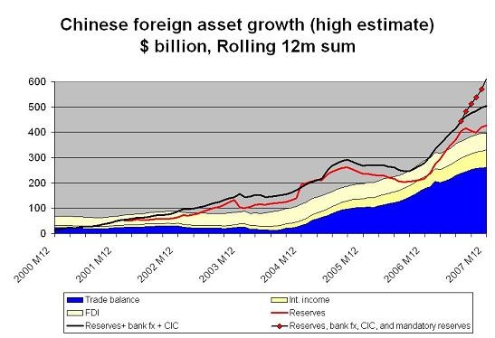 china_reserves_thru_07_3.jpg