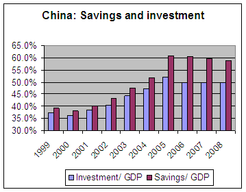 Savings to GDP