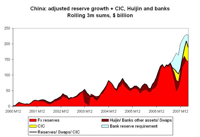 ’chinese-foreign-asset-growth-april-08-3m.JPG’