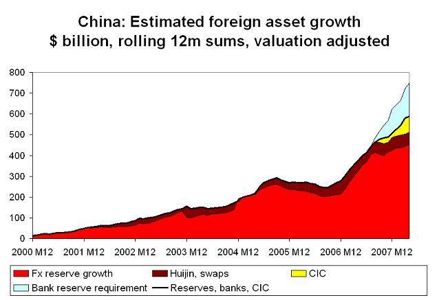 ’chinese-foreign-asset-growth-april-08.JPG’