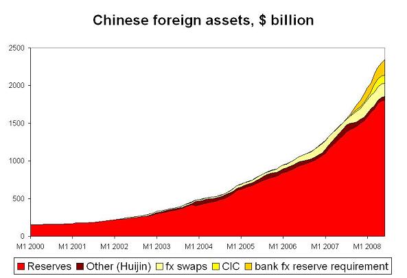 ’chinese-foreign-assets-h1-08-1.JPG’