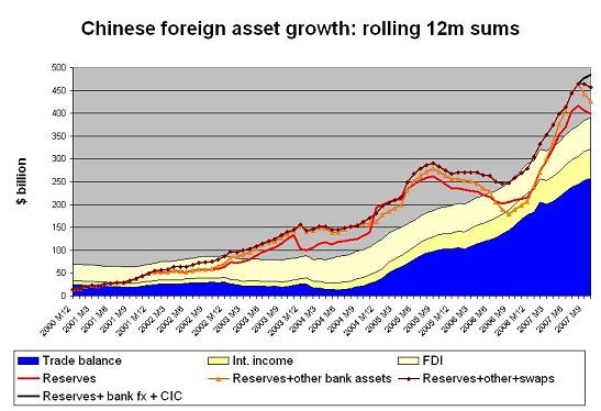 chinese_fx_asset_growth_12m_dec_07