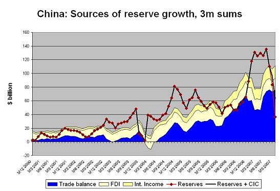 chinese_reserve_growth_3m_dec_07