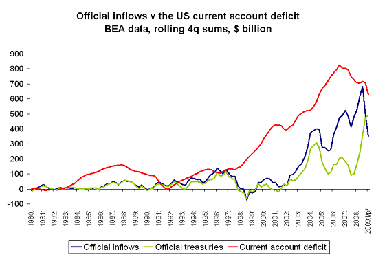 current-account-q1-09-1