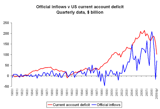current-account-q1-09-1b