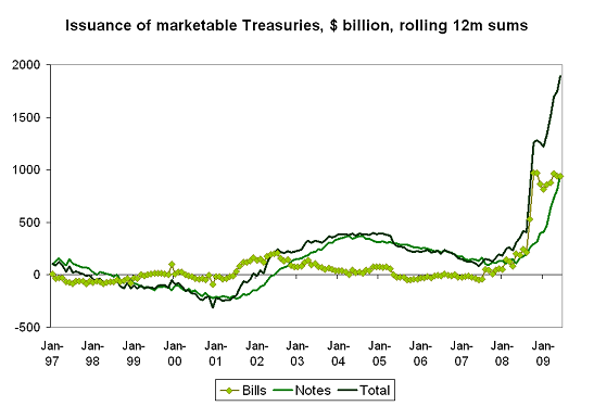dependence-treasury-issuance-13