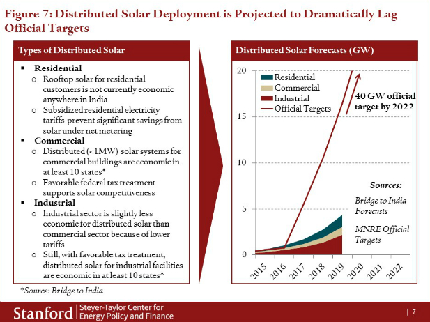 Distributed Solar Deployment is Projected to Dramatically Lag Official Targets