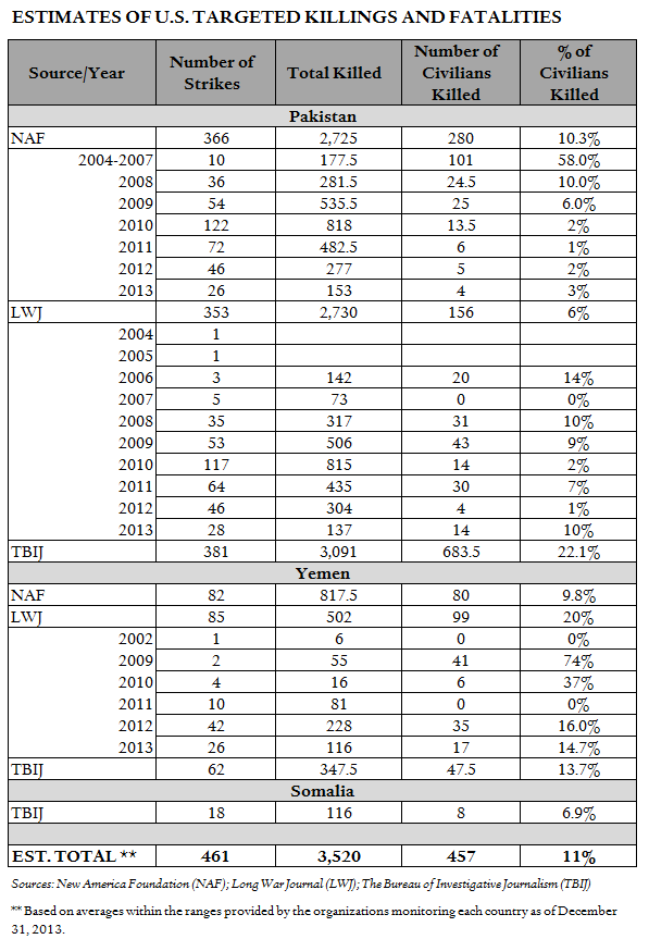 Estimated U.S. Targeted Killings