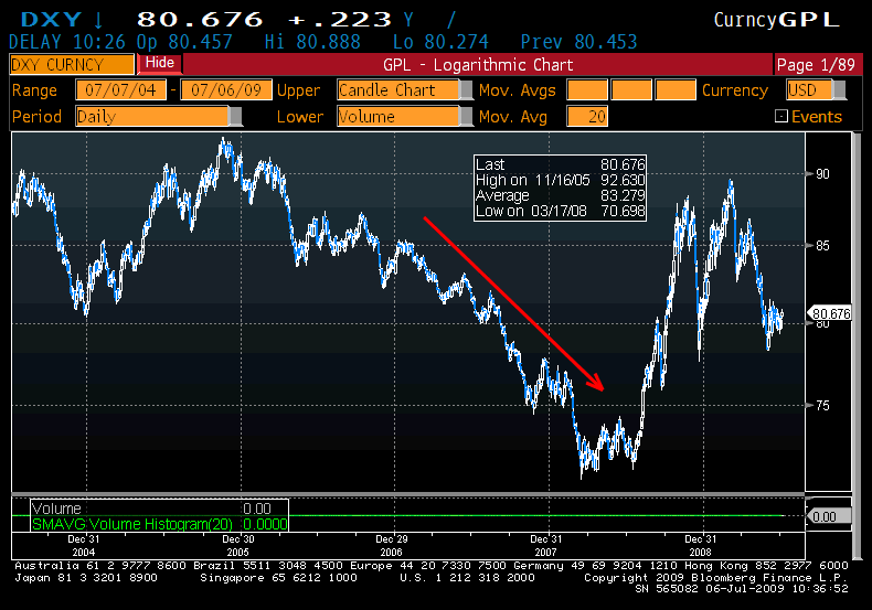 Dollar Index 2004 -2009