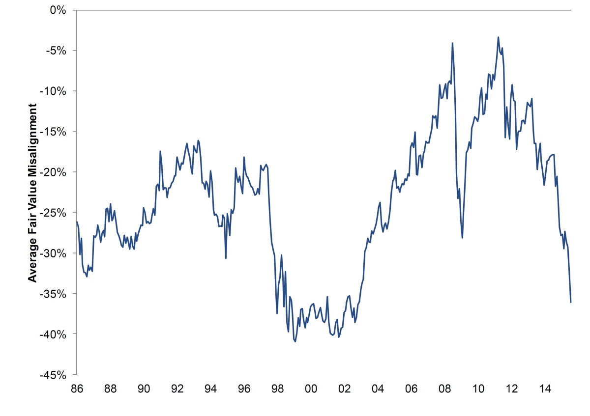 emerging market currency valuation