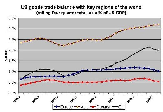europe_v_asia_trade_balance