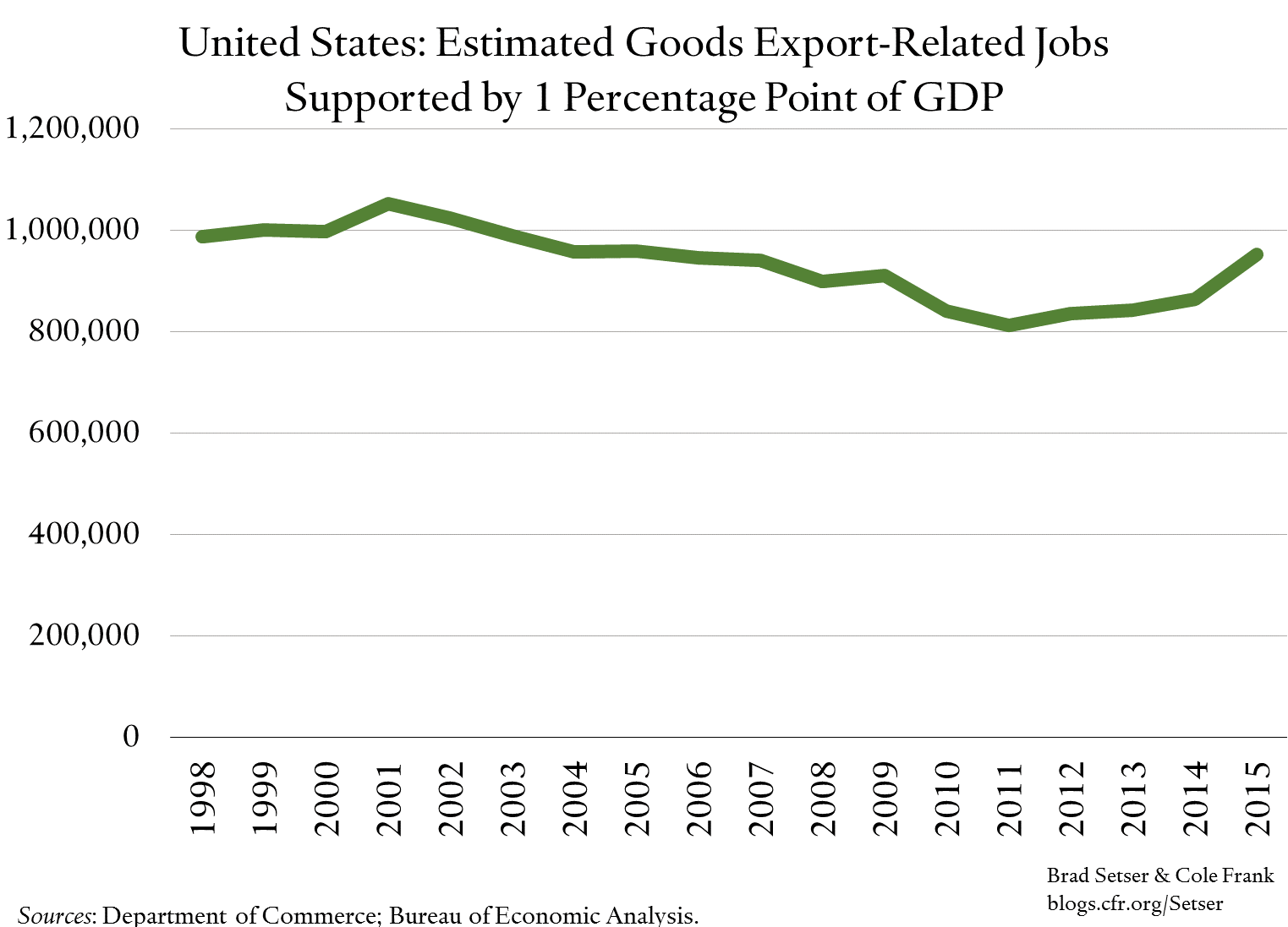 export-jobs-supported-by-1-pp-of-gdp-us