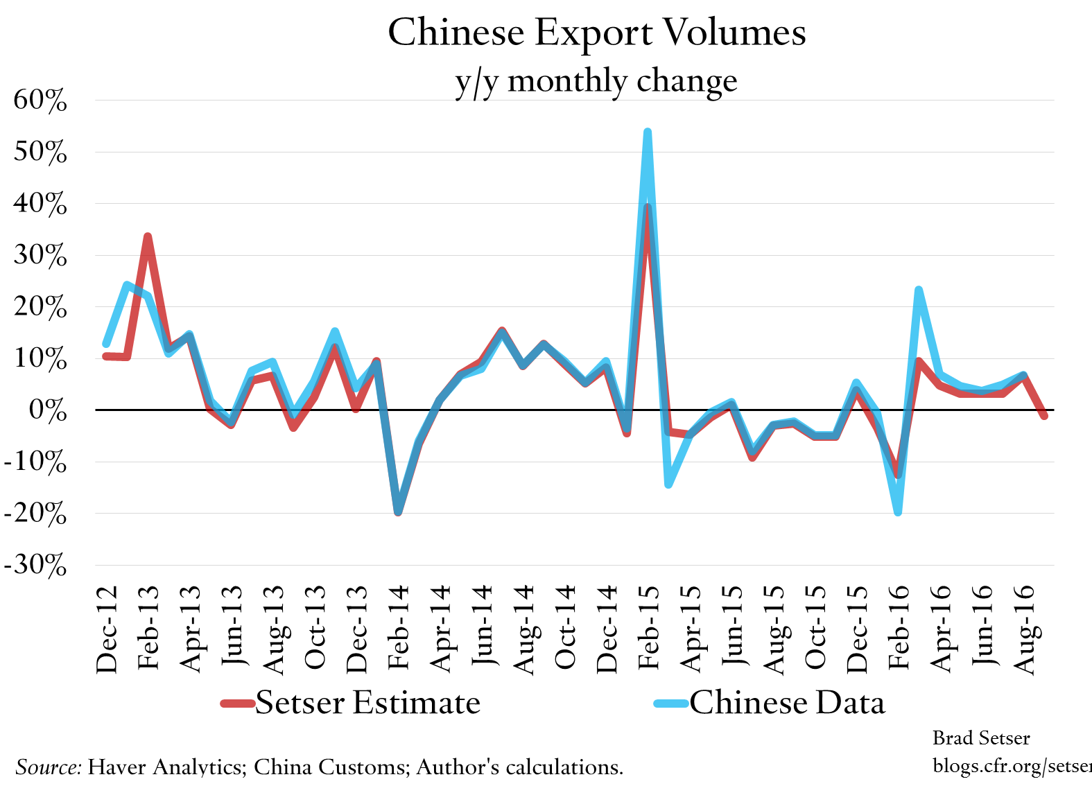 export-volume-estimates