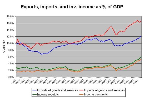 exports_imports_inv_income_07