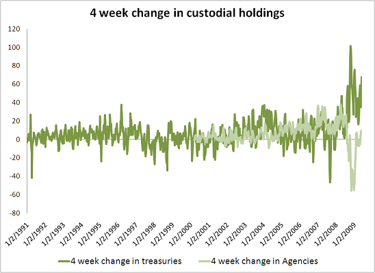 fed-custodial-holdings-end-may-09-2