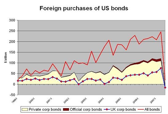 foreign_demand_for_corp_bonds