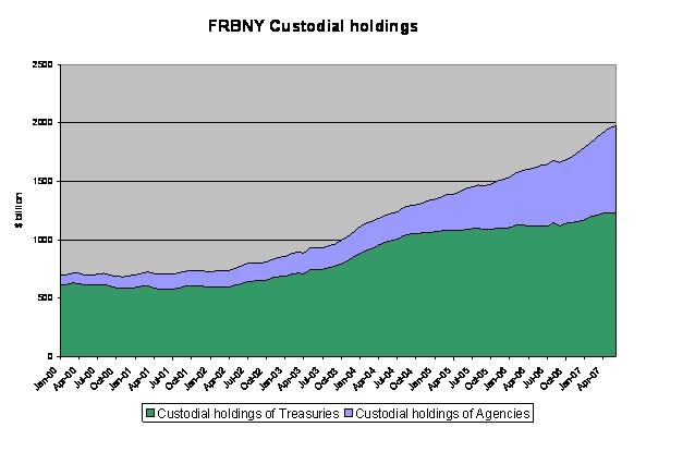 frbny_custodial_holdings
