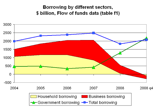 gov-v-household-borrowing