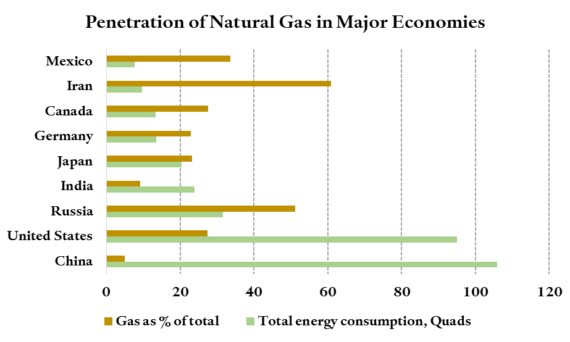 india-natural-gas-chart