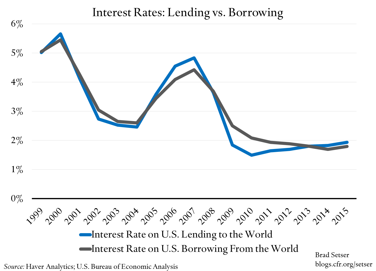 interest-rates-lending-v-borrowing