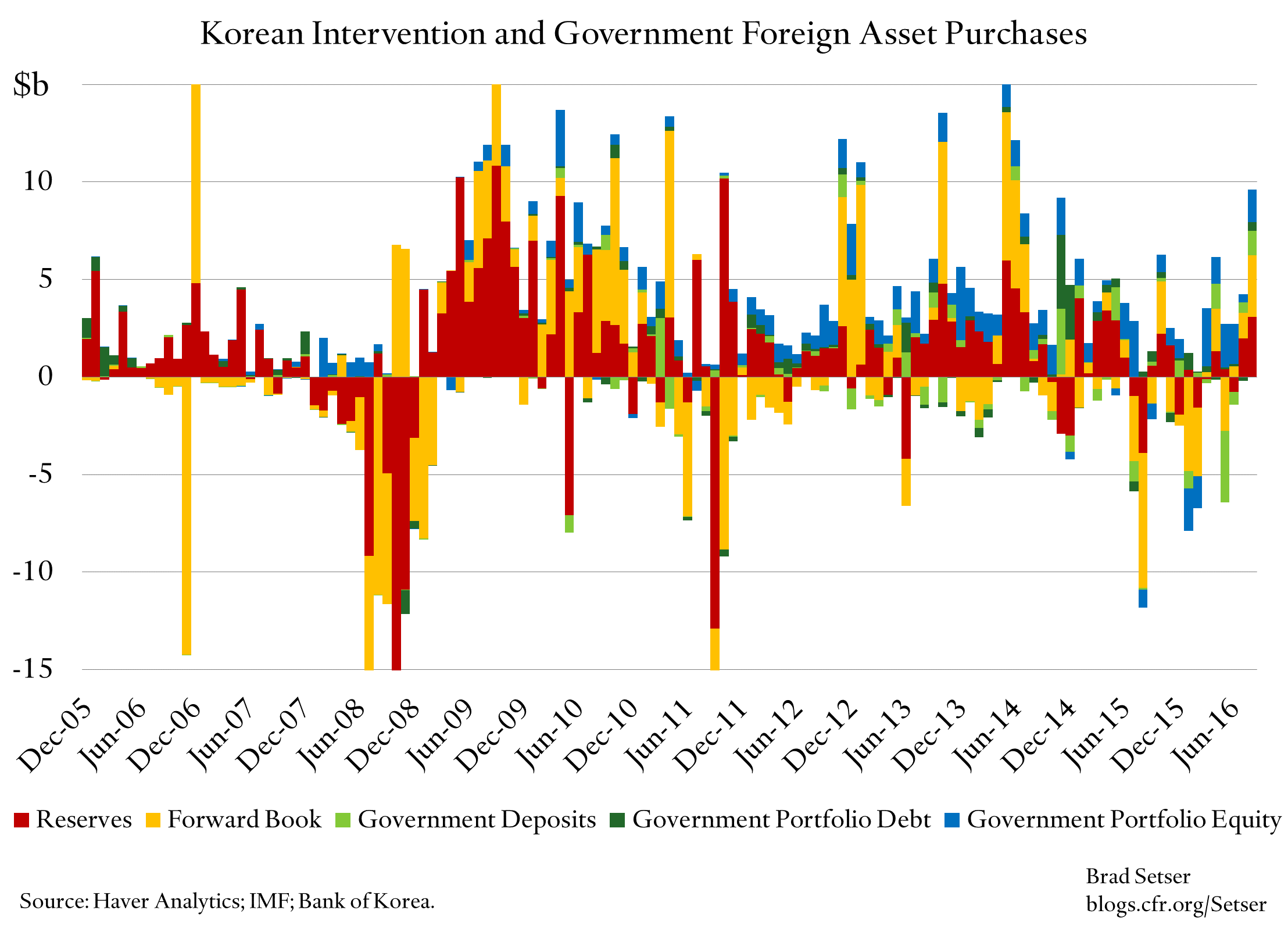 korea-intervention-by-type