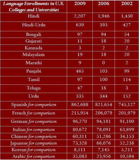 Data from Modern Language Association Language Enrollment Database