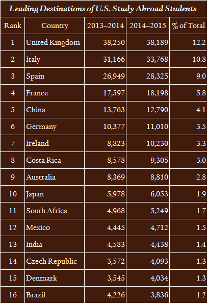 Source: Institute of International Education. (2016). “Top 25 Destinations of U.S. Study Abroad Students, 2013/14 –2014/15.” Open Doors Report on International Educational Exchange. Retrieved from http://www.iie.org/opendoors.