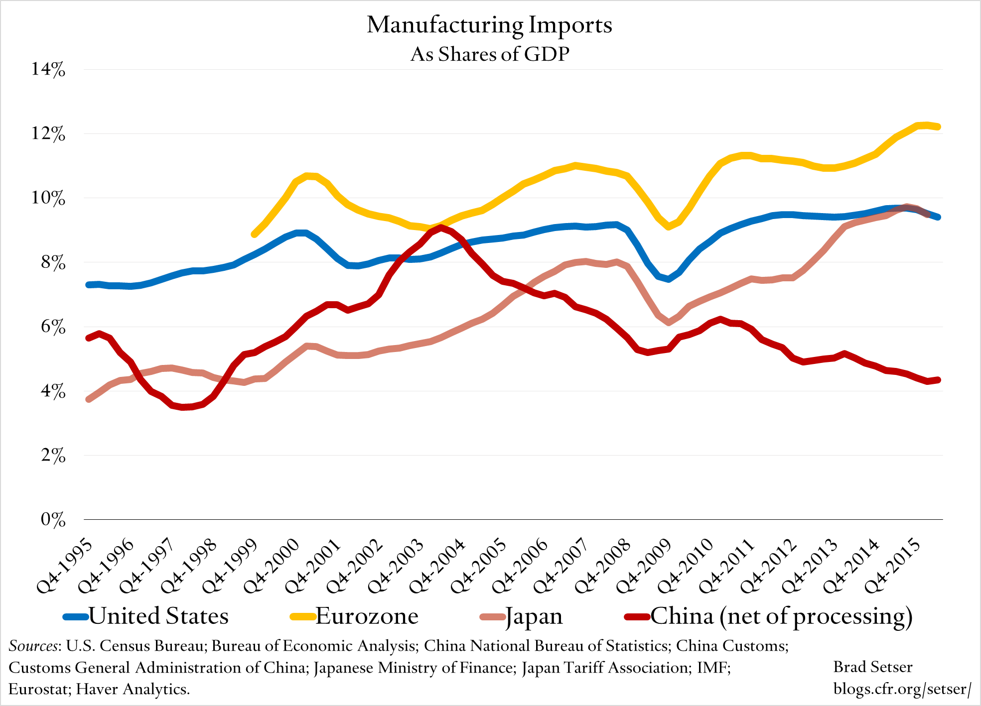 manufacturing-imports-gdp-share